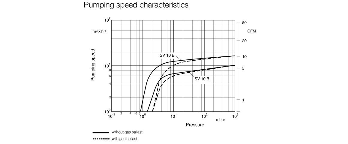 SOGEVAC SV16B单级旋片真空泵曲线图.png