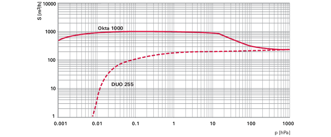 Okta 1000 M罗茨真空泵