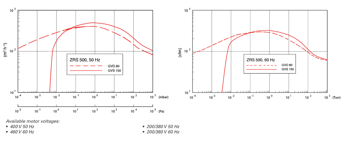 ZRS 500机械增压泵